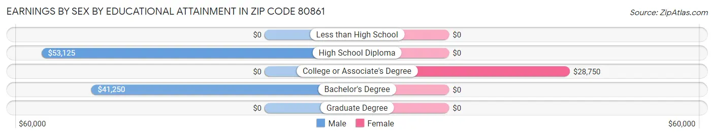 Earnings by Sex by Educational Attainment in Zip Code 80861