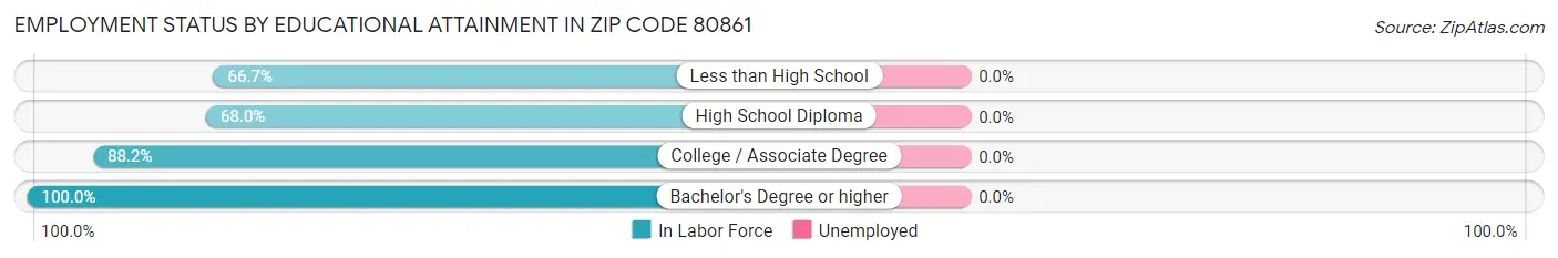 Employment Status by Educational Attainment in Zip Code 80861