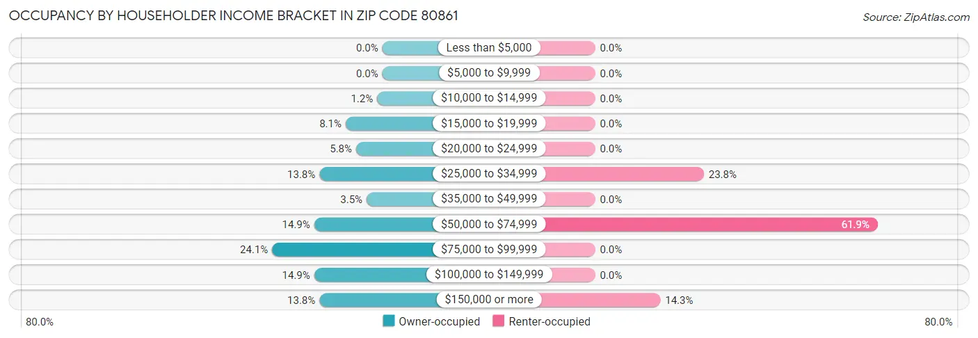 Occupancy by Householder Income Bracket in Zip Code 80861