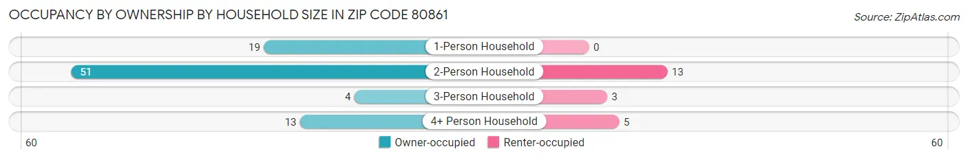 Occupancy by Ownership by Household Size in Zip Code 80861