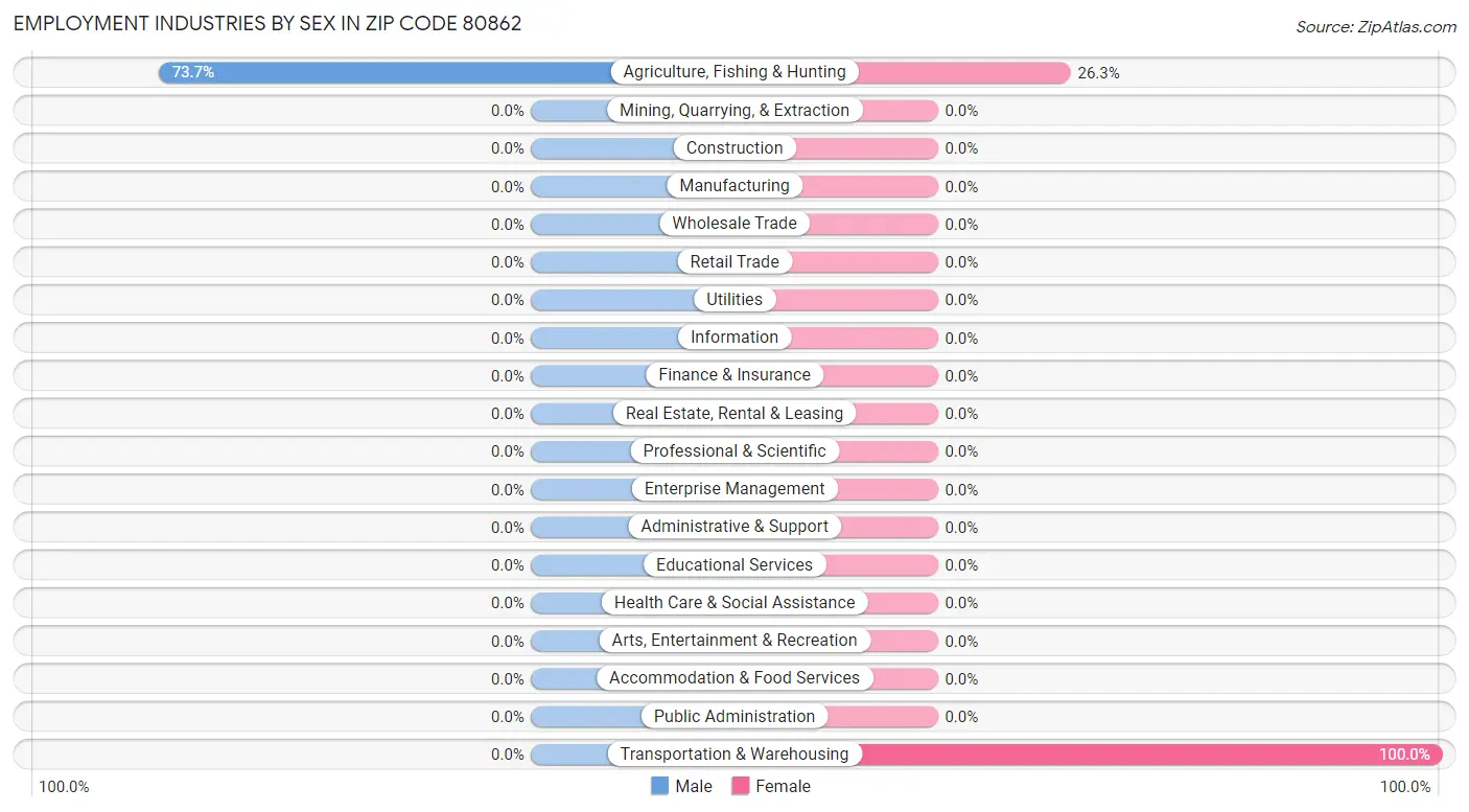 Employment Industries by Sex in Zip Code 80862