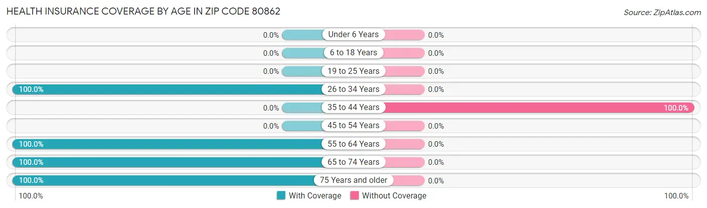 Health Insurance Coverage by Age in Zip Code 80862