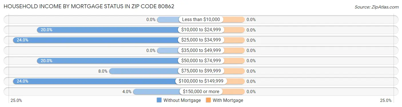 Household Income by Mortgage Status in Zip Code 80862