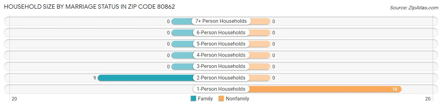 Household Size by Marriage Status in Zip Code 80862