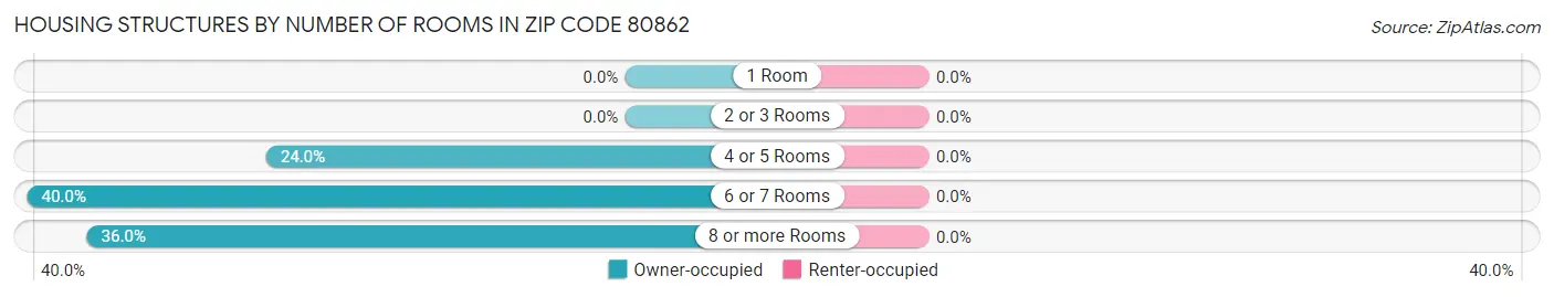 Housing Structures by Number of Rooms in Zip Code 80862