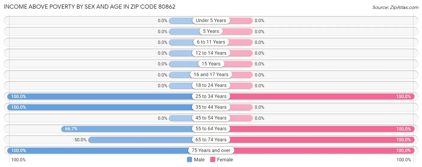 Income Above Poverty by Sex and Age in Zip Code 80862