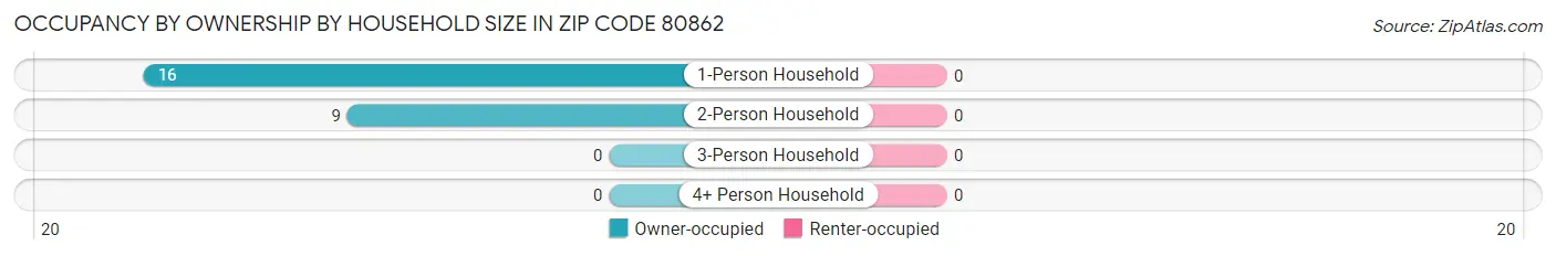 Occupancy by Ownership by Household Size in Zip Code 80862