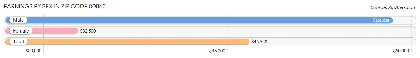 Earnings by Sex in Zip Code 80863