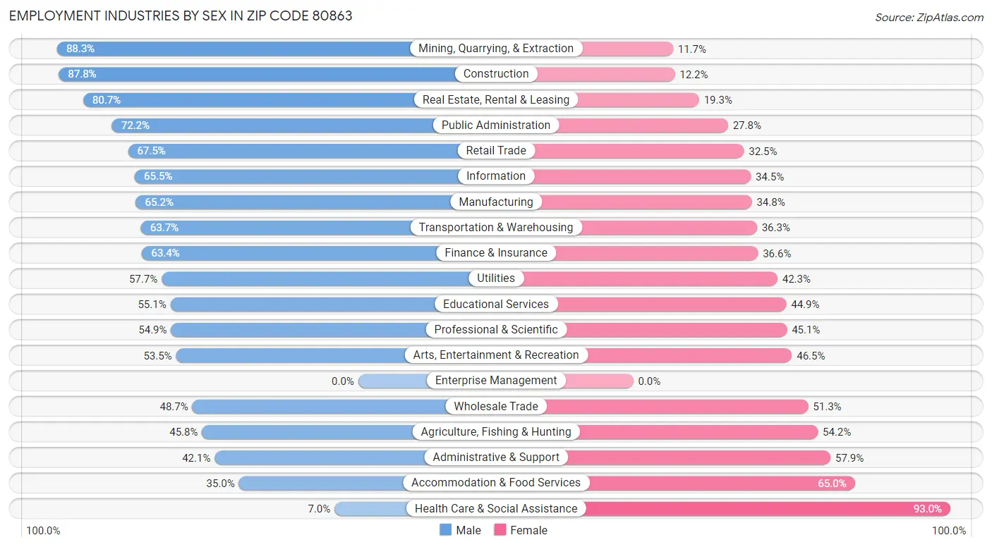 Employment Industries by Sex in Zip Code 80863