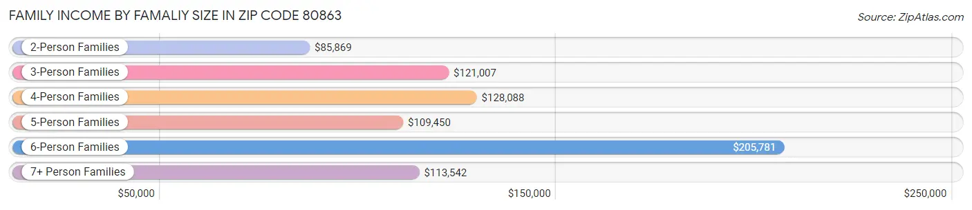 Family Income by Famaliy Size in Zip Code 80863