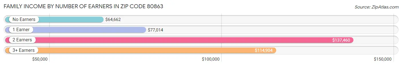 Family Income by Number of Earners in Zip Code 80863