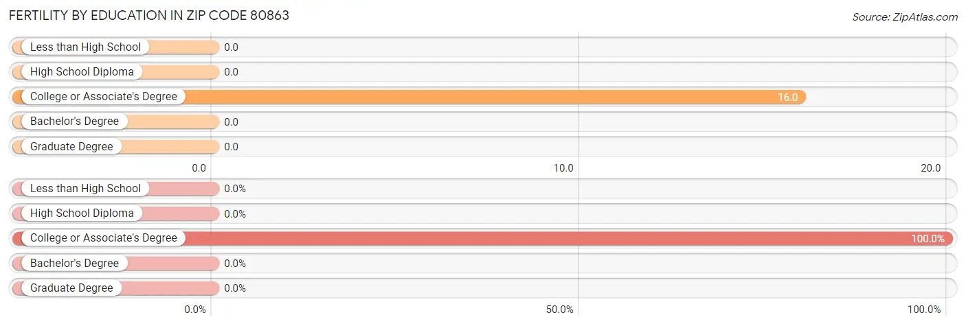 Female Fertility by Education Attainment in Zip Code 80863