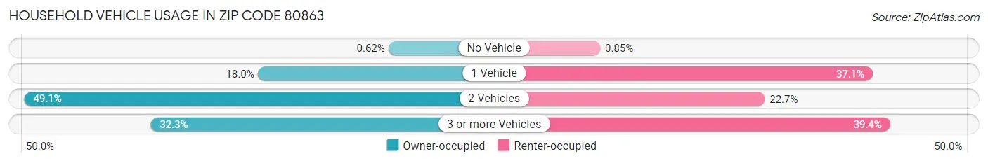 Household Vehicle Usage in Zip Code 80863