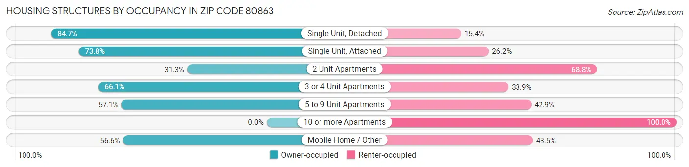 Housing Structures by Occupancy in Zip Code 80863