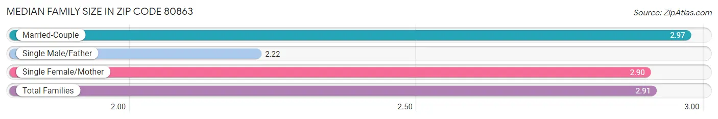 Median Family Size in Zip Code 80863