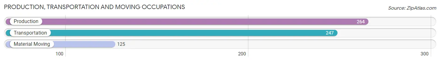 Production, Transportation and Moving Occupations in Zip Code 80863