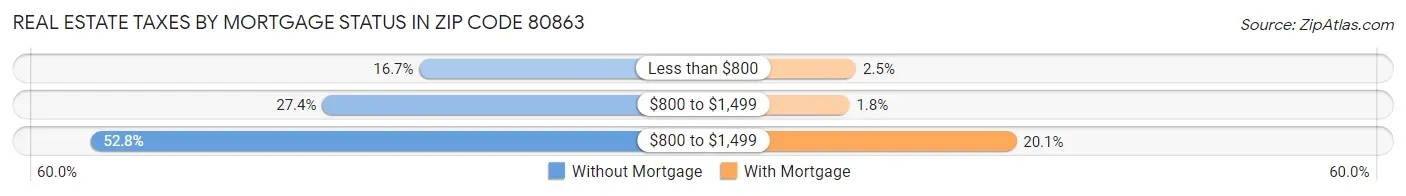 Real Estate Taxes by Mortgage Status in Zip Code 80863