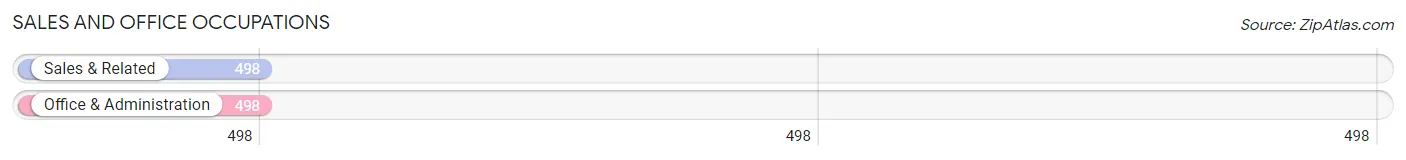 Sales and Office Occupations in Zip Code 80863