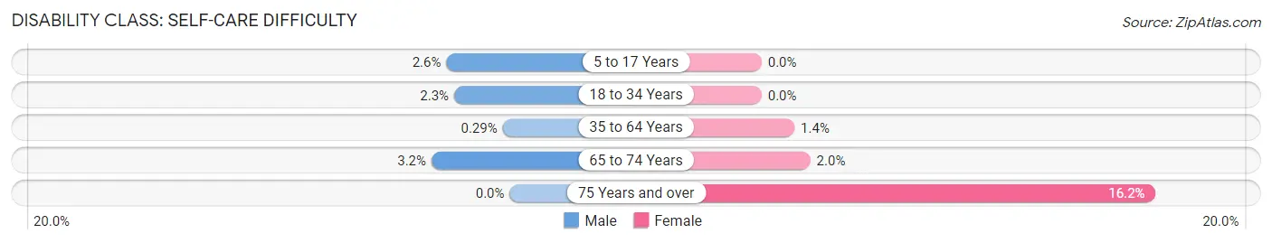 Disability in Zip Code 80863: <span>Self-Care Difficulty</span>