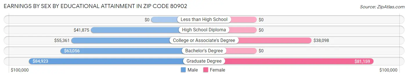 Earnings by Sex by Educational Attainment in Zip Code 80902