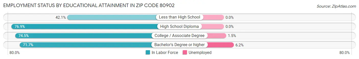 Employment Status by Educational Attainment in Zip Code 80902