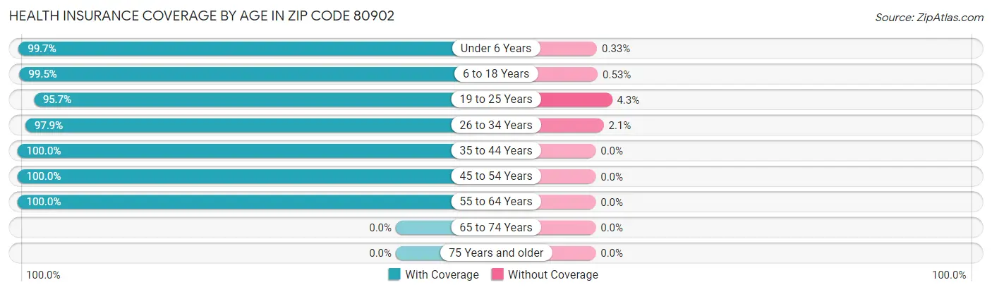 Health Insurance Coverage by Age in Zip Code 80902