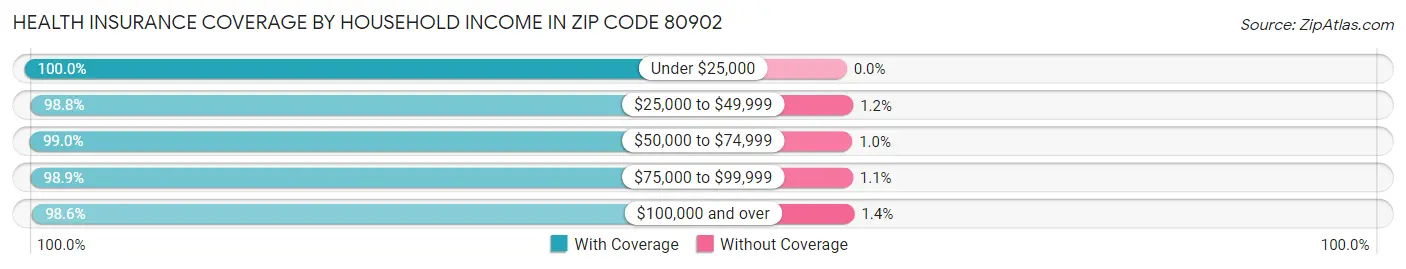 Health Insurance Coverage by Household Income in Zip Code 80902