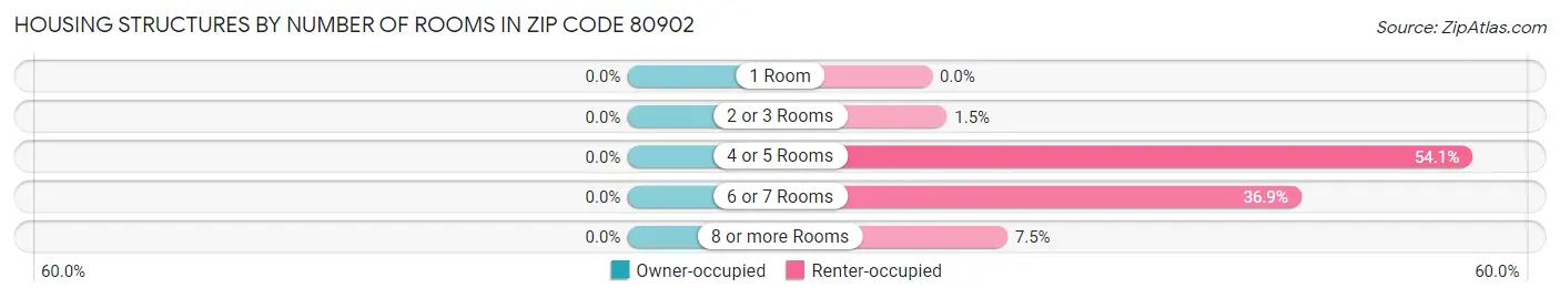 Housing Structures by Number of Rooms in Zip Code 80902