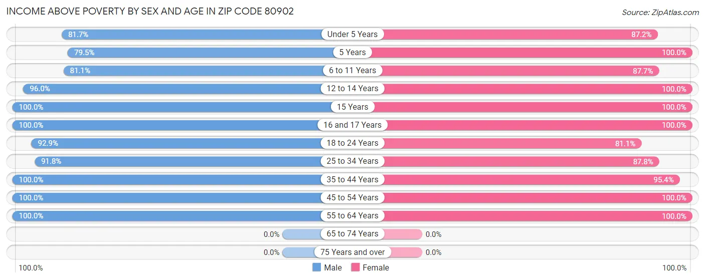 Income Above Poverty by Sex and Age in Zip Code 80902