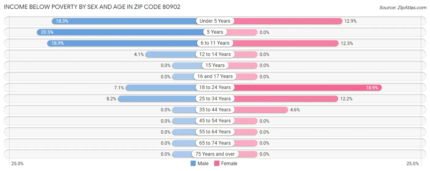 Income Below Poverty by Sex and Age in Zip Code 80902