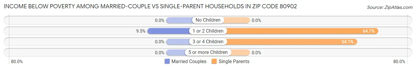Income Below Poverty Among Married-Couple vs Single-Parent Households in Zip Code 80902