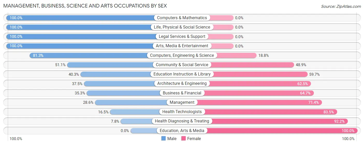 Management, Business, Science and Arts Occupations by Sex in Zip Code 80902
