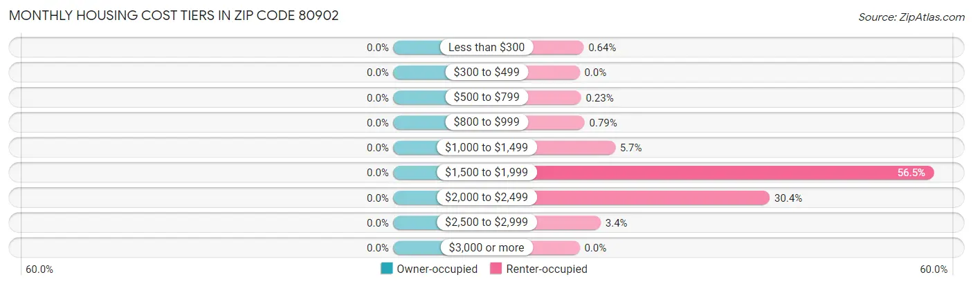 Monthly Housing Cost Tiers in Zip Code 80902