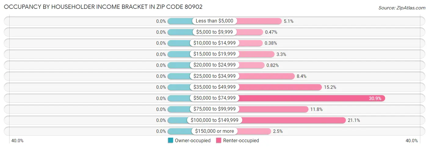 Occupancy by Householder Income Bracket in Zip Code 80902