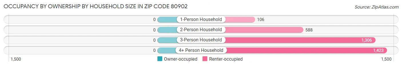 Occupancy by Ownership by Household Size in Zip Code 80902