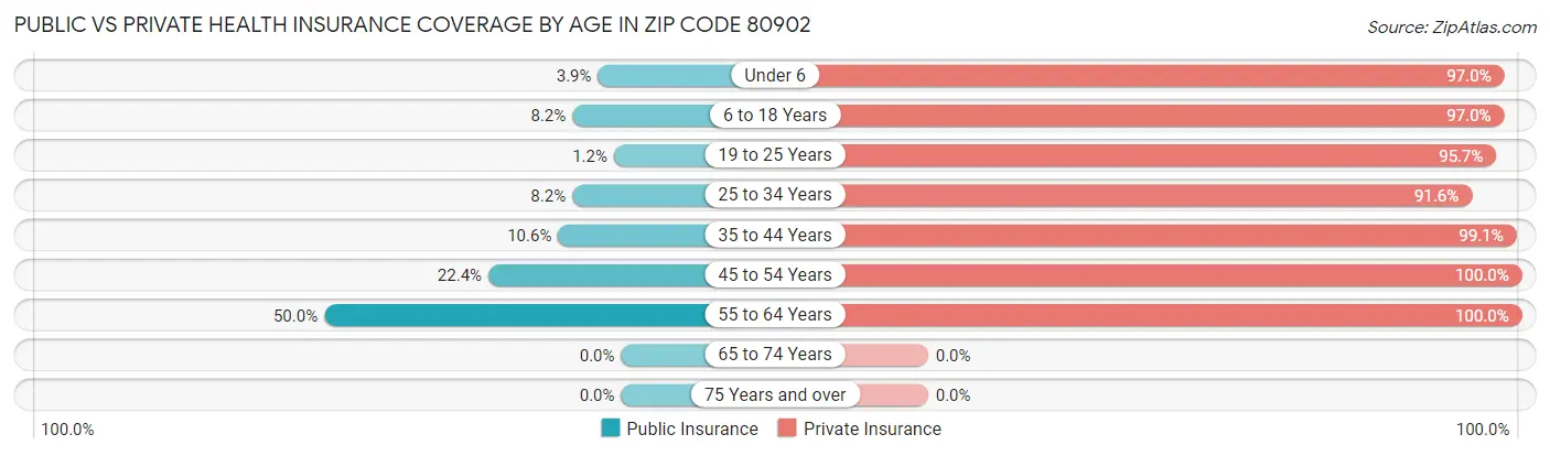 Public vs Private Health Insurance Coverage by Age in Zip Code 80902