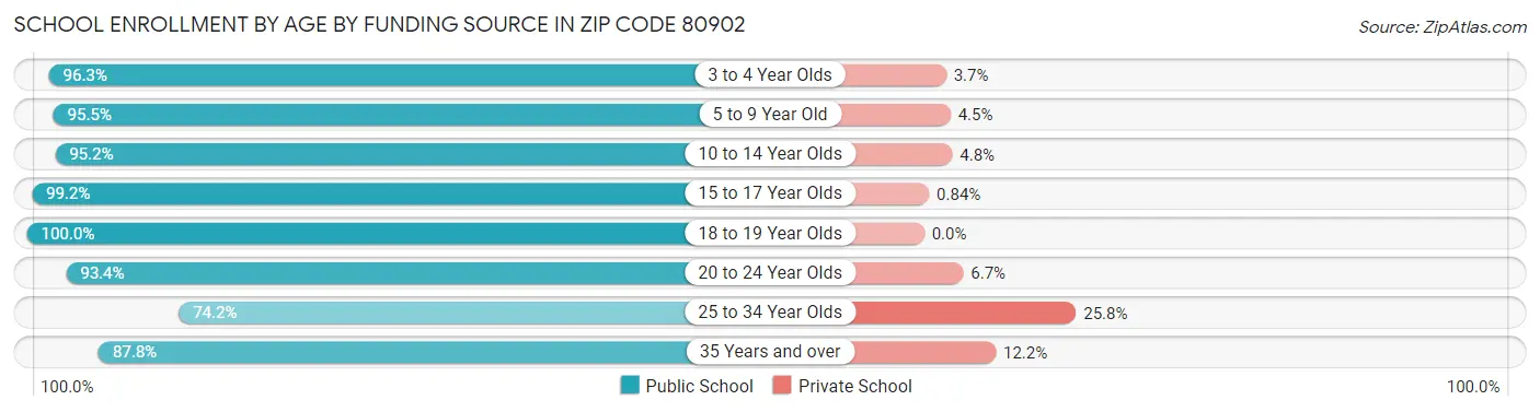 School Enrollment by Age by Funding Source in Zip Code 80902