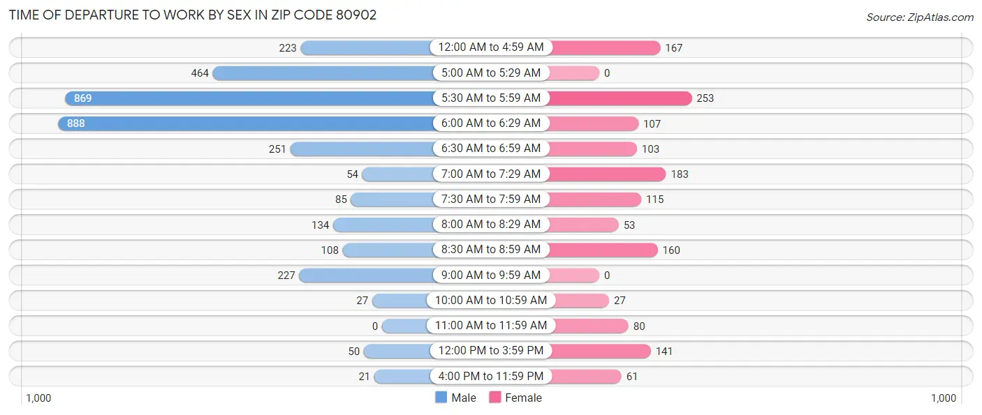 Time of Departure to Work by Sex in Zip Code 80902