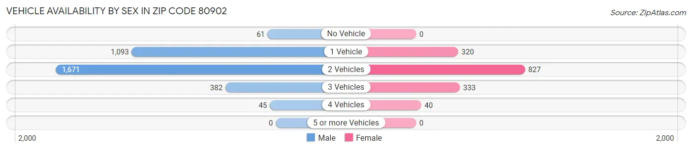 Vehicle Availability by Sex in Zip Code 80902