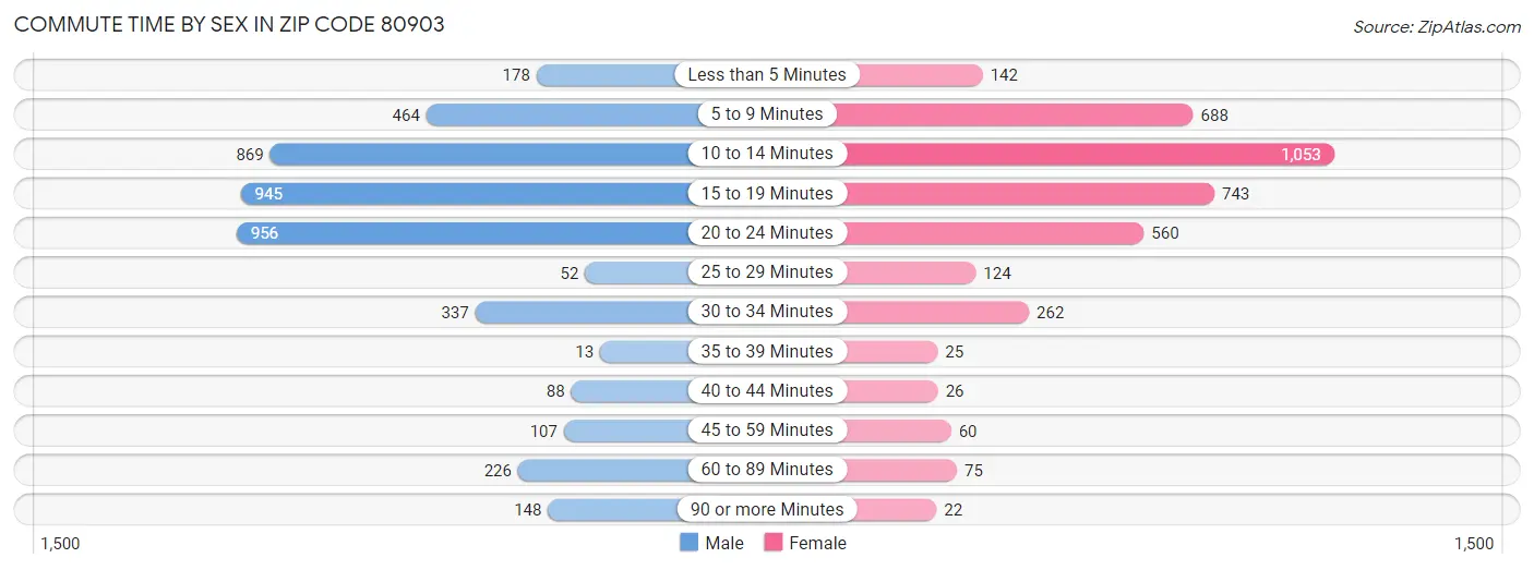 Commute Time by Sex in Zip Code 80903