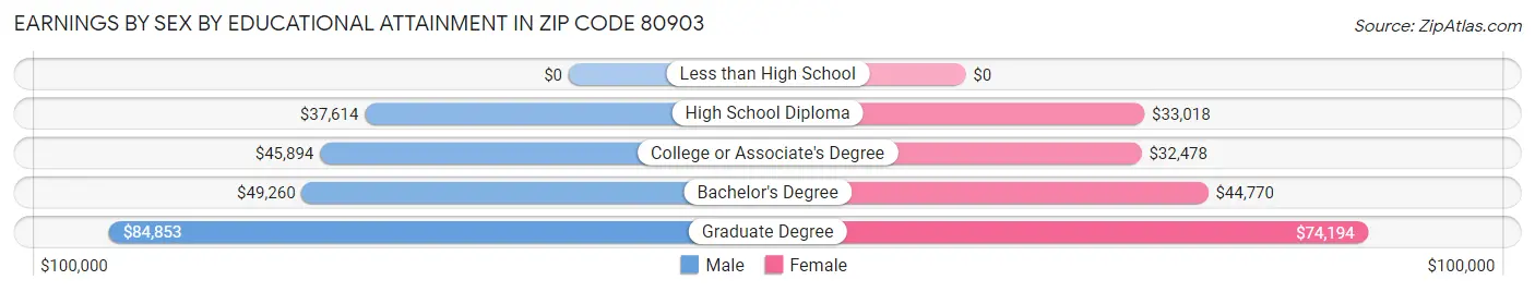 Earnings by Sex by Educational Attainment in Zip Code 80903