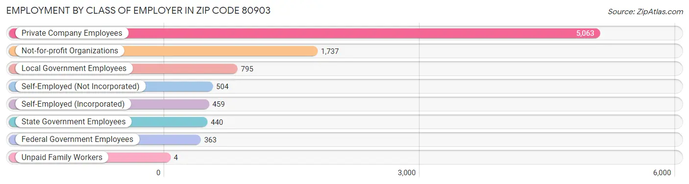 Employment by Class of Employer in Zip Code 80903