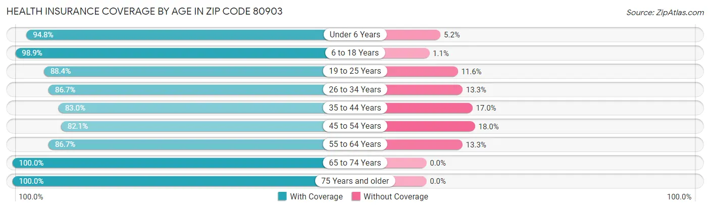 Health Insurance Coverage by Age in Zip Code 80903
