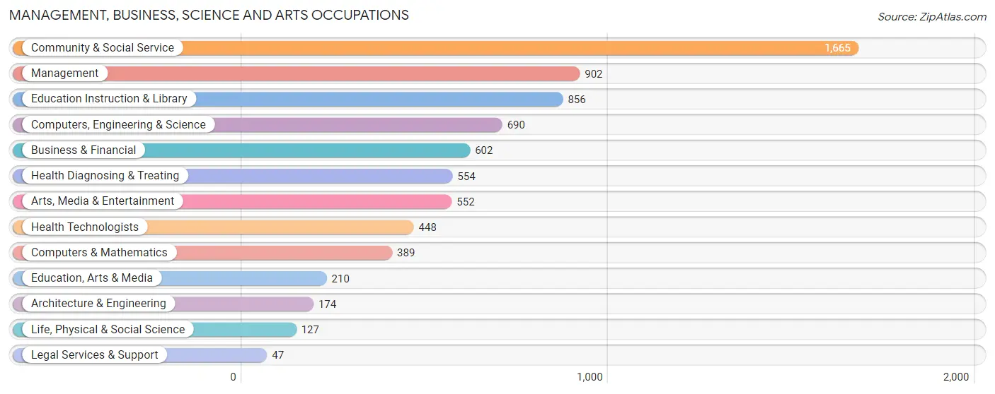 Management, Business, Science and Arts Occupations in Zip Code 80903