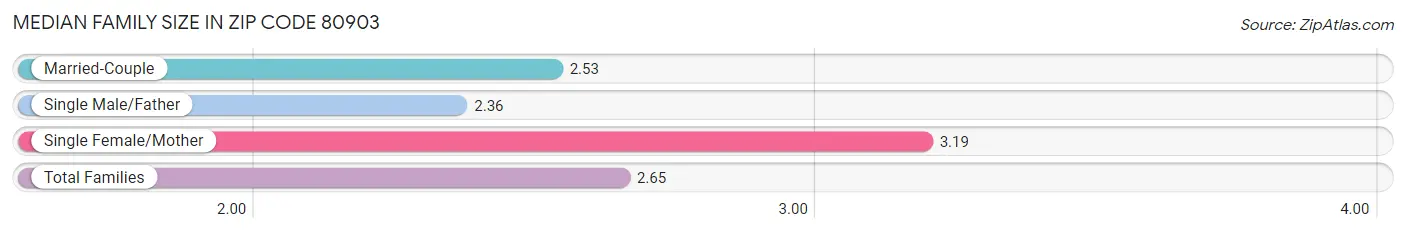 Median Family Size in Zip Code 80903