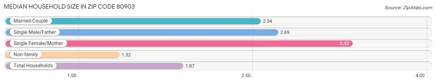 Median Household Size in Zip Code 80903