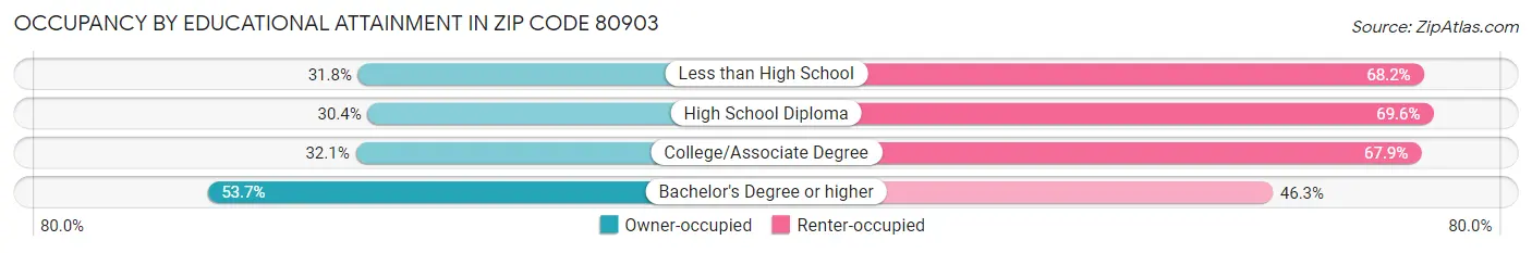 Occupancy by Educational Attainment in Zip Code 80903