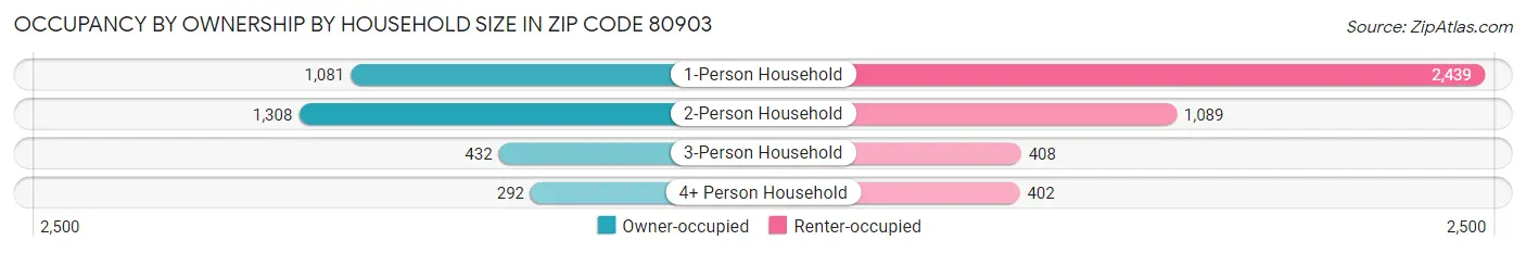 Occupancy by Ownership by Household Size in Zip Code 80903