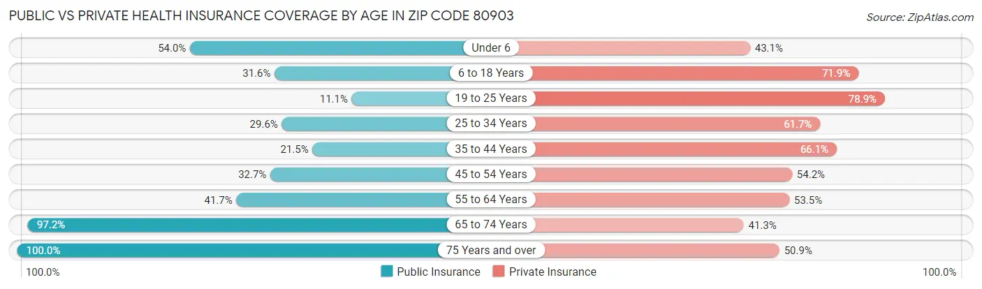 Public vs Private Health Insurance Coverage by Age in Zip Code 80903