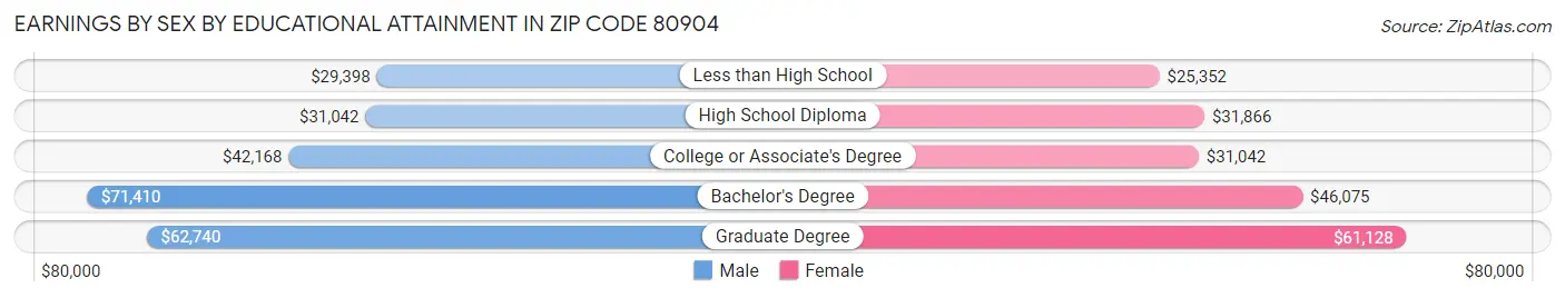 Earnings by Sex by Educational Attainment in Zip Code 80904